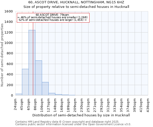 60, ASCOT DRIVE, HUCKNALL, NOTTINGHAM, NG15 6HZ: Size of property relative to semi-detached houses houses in Hucknall
