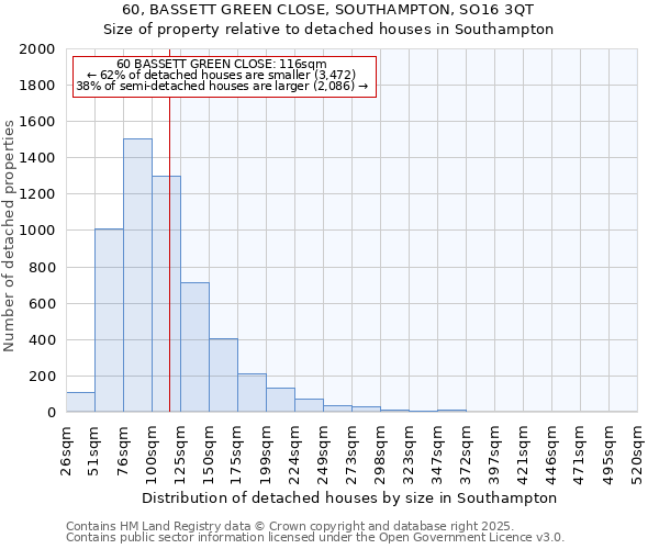 60, BASSETT GREEN CLOSE, SOUTHAMPTON, SO16 3QT: Size of property relative to detached houses houses in Southampton