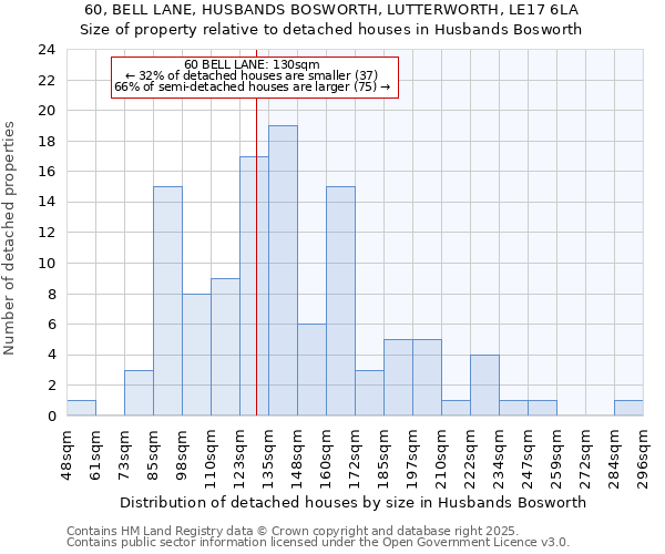 60, BELL LANE, HUSBANDS BOSWORTH, LUTTERWORTH, LE17 6LA: Size of property relative to detached houses houses in Husbands Bosworth