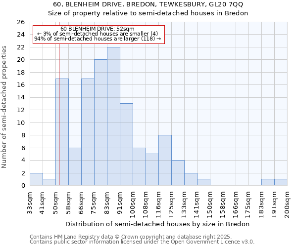 60, BLENHEIM DRIVE, BREDON, TEWKESBURY, GL20 7QQ: Size of property relative to semi-detached houses houses in Bredon