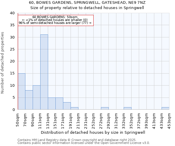 60, BOWES GARDENS, SPRINGWELL, GATESHEAD, NE9 7NZ: Size of property relative to detached houses houses in Springwell