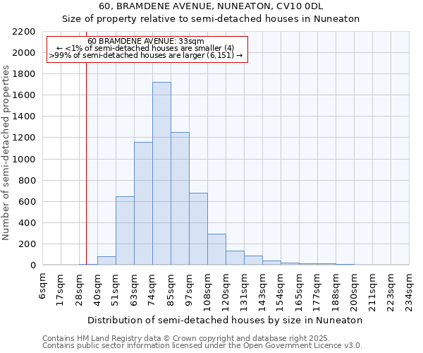 60, BRAMDENE AVENUE, NUNEATON, CV10 0DL: Size of property relative to semi-detached houses houses in Nuneaton