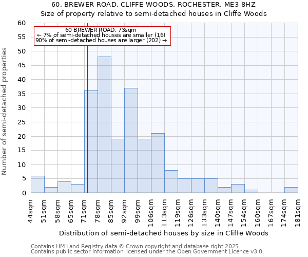 60, BREWER ROAD, CLIFFE WOODS, ROCHESTER, ME3 8HZ: Size of property relative to semi-detached houses houses in Cliffe Woods
