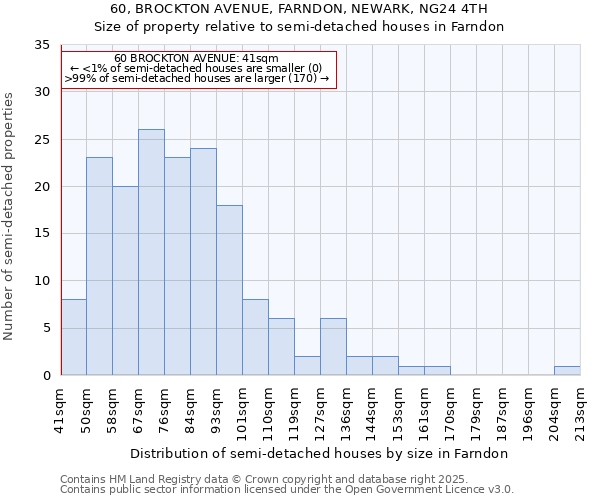 60, BROCKTON AVENUE, FARNDON, NEWARK, NG24 4TH: Size of property relative to semi-detached houses houses in Farndon