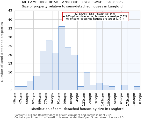 60, CAMBRIDGE ROAD, LANGFORD, BIGGLESWADE, SG18 9PS: Size of property relative to semi-detached houses houses in Langford