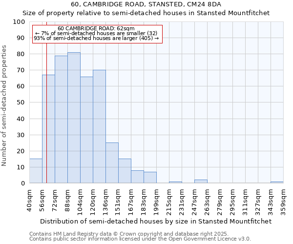 60, CAMBRIDGE ROAD, STANSTED, CM24 8DA: Size of property relative to semi-detached houses houses in Stansted Mountfitchet