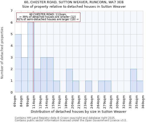 60, CHESTER ROAD, SUTTON WEAVER, RUNCORN, WA7 3EB: Size of property relative to detached houses houses in Sutton Weaver