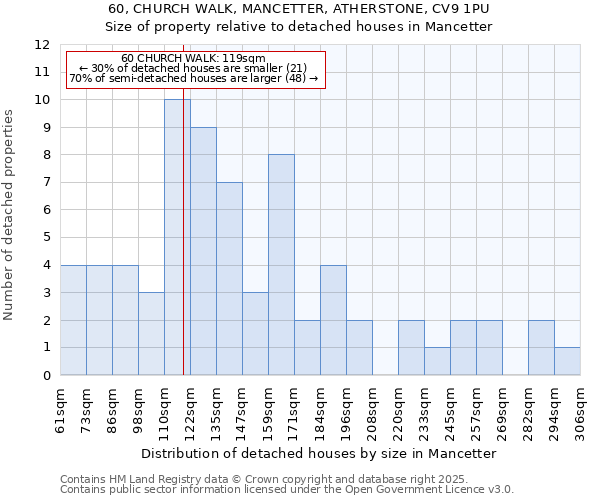 60, CHURCH WALK, MANCETTER, ATHERSTONE, CV9 1PU: Size of property relative to detached houses houses in Mancetter
