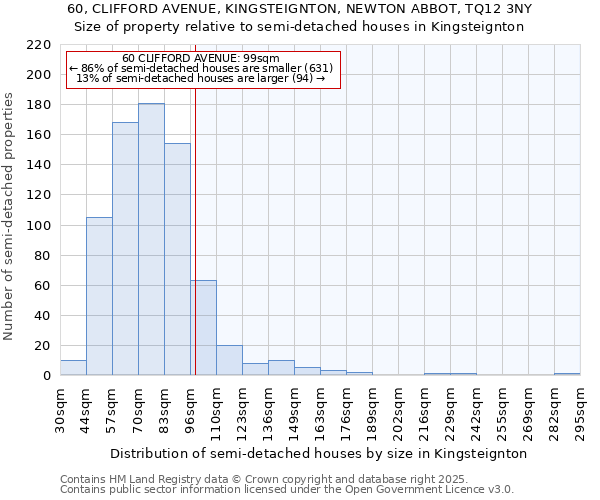 60, CLIFFORD AVENUE, KINGSTEIGNTON, NEWTON ABBOT, TQ12 3NY: Size of property relative to semi-detached houses houses in Kingsteignton