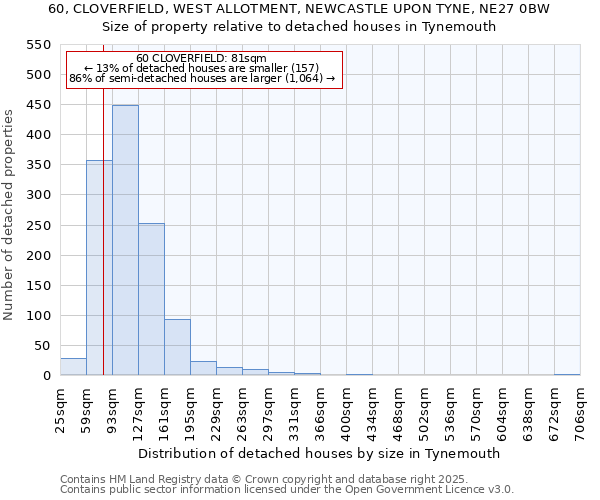 60, CLOVERFIELD, WEST ALLOTMENT, NEWCASTLE UPON TYNE, NE27 0BW: Size of property relative to detached houses houses in Tynemouth