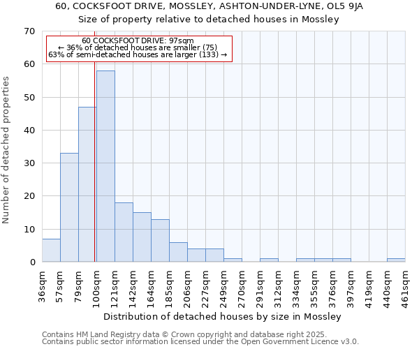 60, COCKSFOOT DRIVE, MOSSLEY, ASHTON-UNDER-LYNE, OL5 9JA: Size of property relative to detached houses houses in Mossley