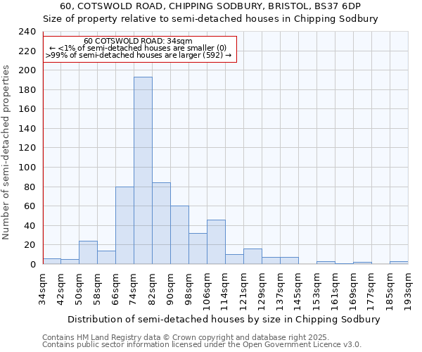 60, COTSWOLD ROAD, CHIPPING SODBURY, BRISTOL, BS37 6DP: Size of property relative to semi-detached houses houses in Chipping Sodbury