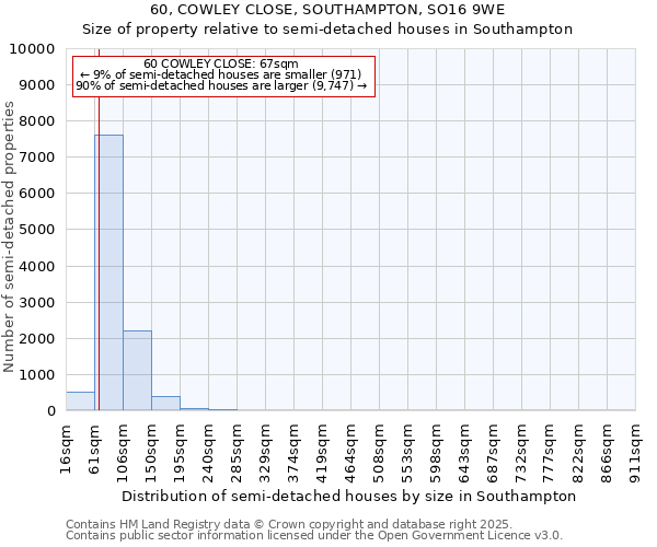 60, COWLEY CLOSE, SOUTHAMPTON, SO16 9WE: Size of property relative to semi-detached houses houses in Southampton