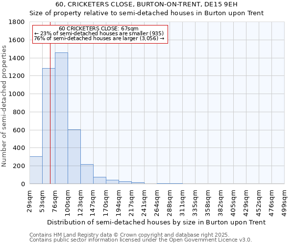 60, CRICKETERS CLOSE, BURTON-ON-TRENT, DE15 9EH: Size of property relative to semi-detached houses houses in Burton upon Trent