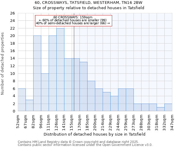 60, CROSSWAYS, TATSFIELD, WESTERHAM, TN16 2BW: Size of property relative to detached houses houses in Tatsfield