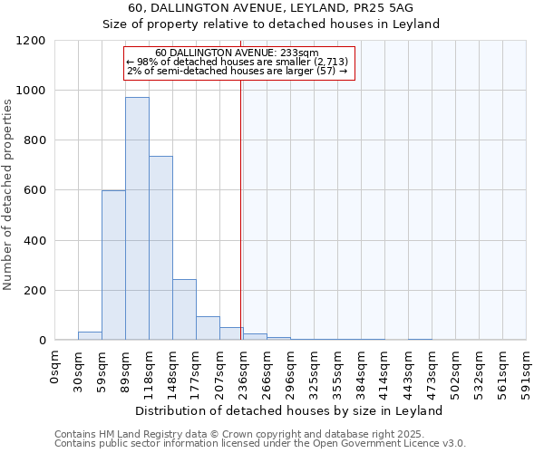 60, DALLINGTON AVENUE, LEYLAND, PR25 5AG: Size of property relative to detached houses houses in Leyland