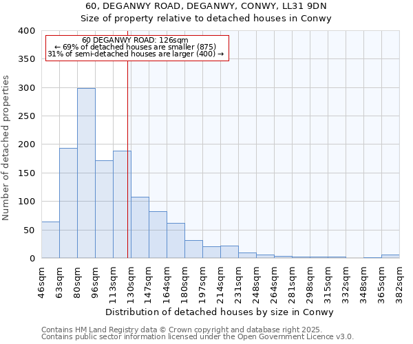 60, DEGANWY ROAD, DEGANWY, CONWY, LL31 9DN: Size of property relative to detached houses houses in Conwy