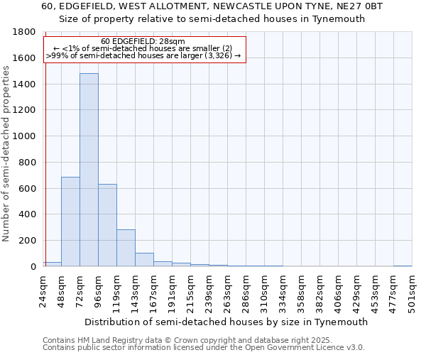 60, EDGEFIELD, WEST ALLOTMENT, NEWCASTLE UPON TYNE, NE27 0BT: Size of property relative to semi-detached houses houses in Tynemouth