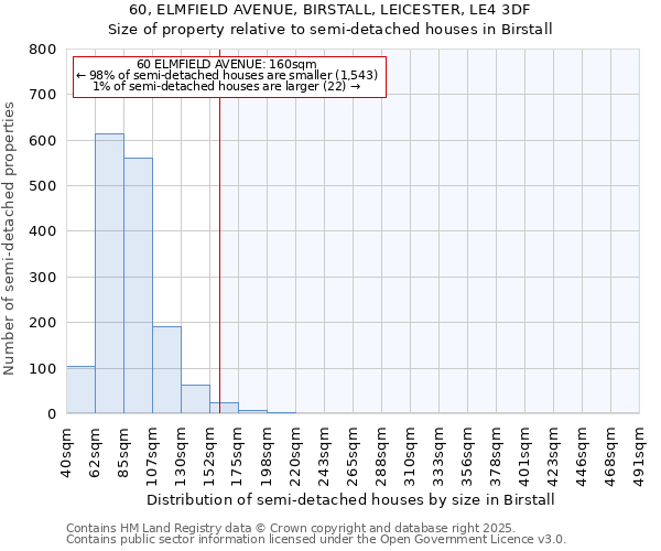 60, ELMFIELD AVENUE, BIRSTALL, LEICESTER, LE4 3DF: Size of property relative to semi-detached houses houses in Birstall