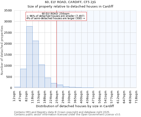 60, ELY ROAD, CARDIFF, CF5 2JG: Size of property relative to detached houses houses in Cardiff