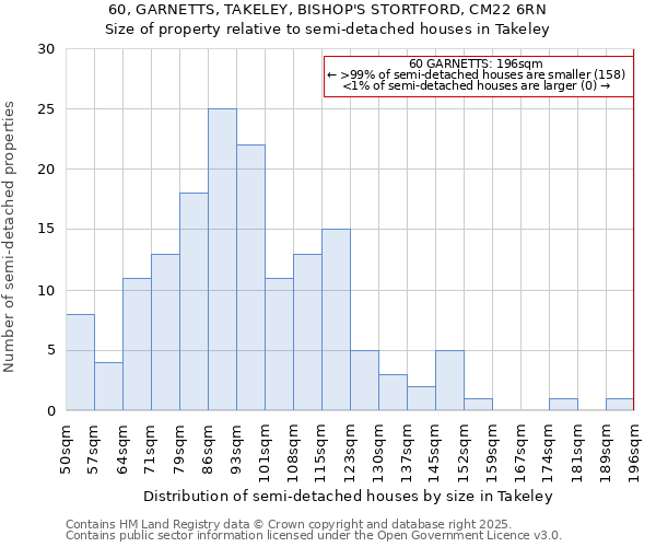60, GARNETTS, TAKELEY, BISHOP'S STORTFORD, CM22 6RN: Size of property relative to semi-detached houses houses in Takeley