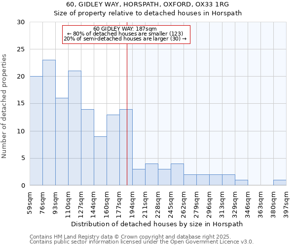 60, GIDLEY WAY, HORSPATH, OXFORD, OX33 1RG: Size of property relative to detached houses houses in Horspath