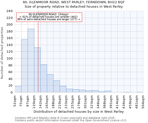 60, GLENMOOR ROAD, WEST PARLEY, FERNDOWN, BH22 8QF: Size of property relative to detached houses houses in West Parley