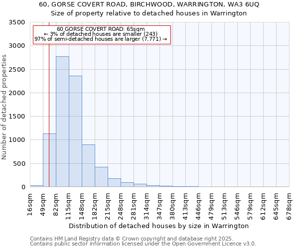 60, GORSE COVERT ROAD, BIRCHWOOD, WARRINGTON, WA3 6UQ: Size of property relative to detached houses houses in Warrington