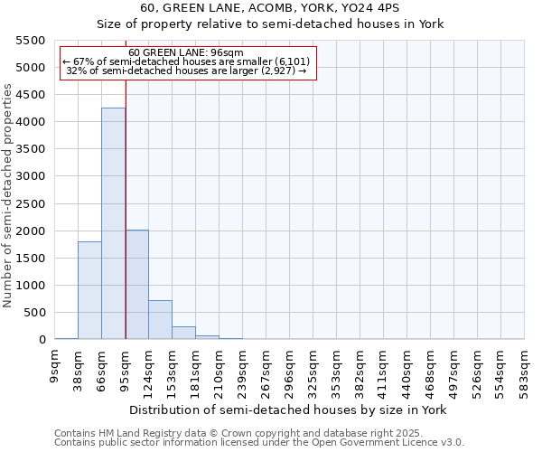 60, GREEN LANE, ACOMB, YORK, YO24 4PS: Size of property relative to semi-detached houses houses in York