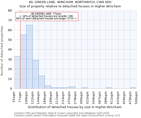 60, GREEN LANE, WINCHAM, NORTHWICH, CW9 6EH: Size of property relative to detached houses houses in Higher Wincham
