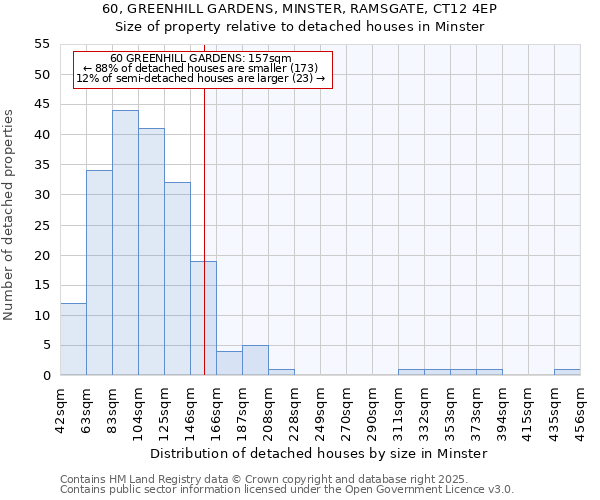60, GREENHILL GARDENS, MINSTER, RAMSGATE, CT12 4EP: Size of property relative to detached houses houses in Minster
