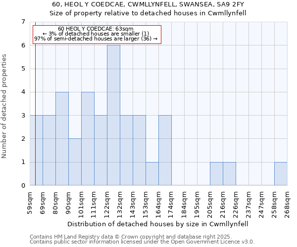 60, HEOL Y COEDCAE, CWMLLYNFELL, SWANSEA, SA9 2FY: Size of property relative to detached houses houses in Cwmllynfell