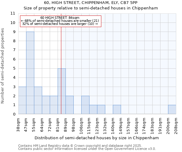 60, HIGH STREET, CHIPPENHAM, ELY, CB7 5PP: Size of property relative to semi-detached houses houses in Chippenham