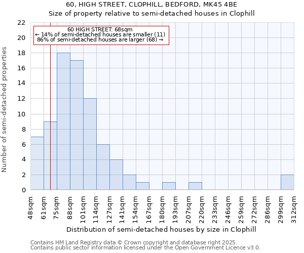 60, HIGH STREET, CLOPHILL, BEDFORD, MK45 4BE: Size of property relative to semi-detached houses houses in Clophill