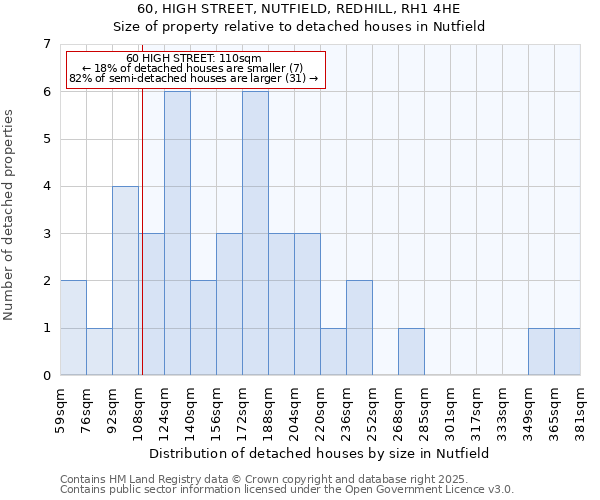 60, HIGH STREET, NUTFIELD, REDHILL, RH1 4HE: Size of property relative to detached houses houses in Nutfield