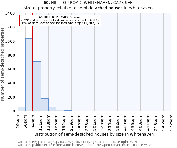 60, HILL TOP ROAD, WHITEHAVEN, CA28 9EB: Size of property relative to semi-detached houses houses in Whitehaven