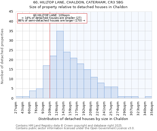 60, HILLTOP LANE, CHALDON, CATERHAM, CR3 5BG: Size of property relative to detached houses houses in Chaldon