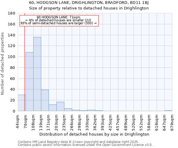 60, HODGSON LANE, DRIGHLINGTON, BRADFORD, BD11 1BJ: Size of property relative to detached houses houses in Drighlington