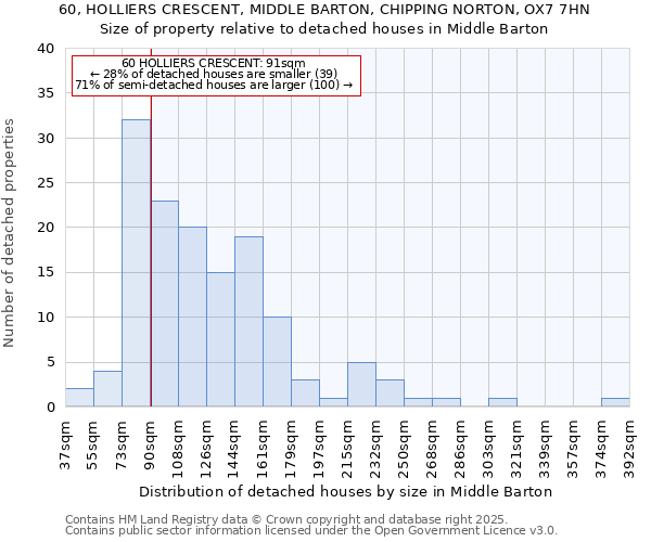 60, HOLLIERS CRESCENT, MIDDLE BARTON, CHIPPING NORTON, OX7 7HN: Size of property relative to detached houses houses in Middle Barton