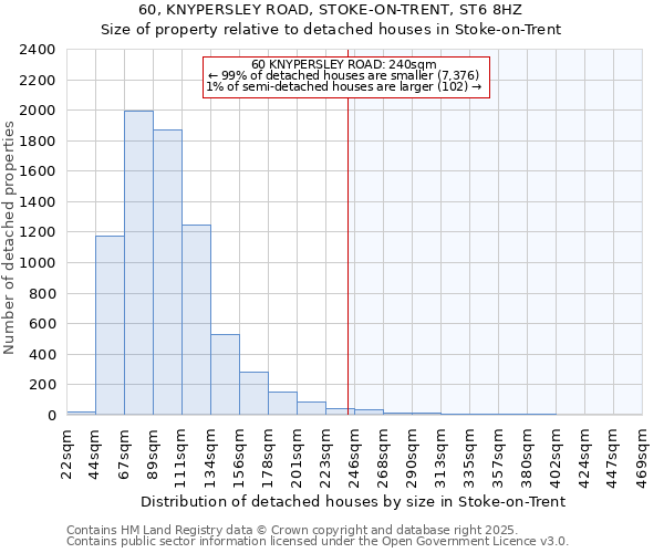 60, KNYPERSLEY ROAD, STOKE-ON-TRENT, ST6 8HZ: Size of property relative to detached houses houses in Stoke-on-Trent