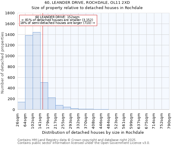 60, LEANDER DRIVE, ROCHDALE, OL11 2XD: Size of property relative to detached houses houses in Rochdale