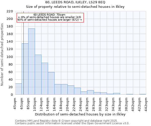 60, LEEDS ROAD, ILKLEY, LS29 8EQ: Size of property relative to semi-detached houses houses in Ilkley