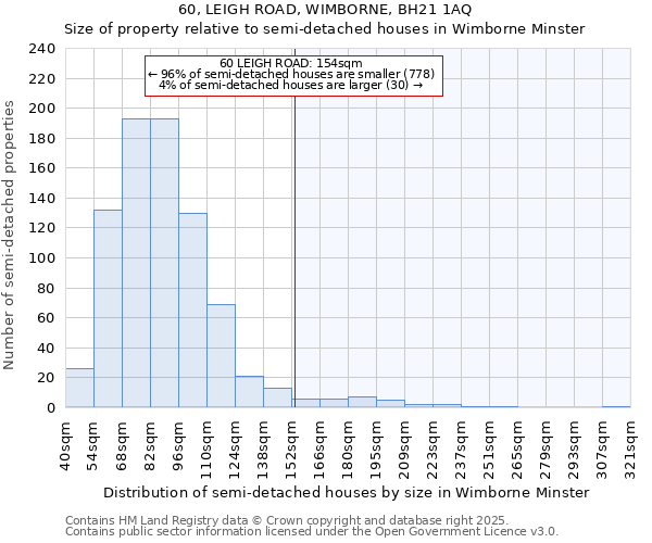 60, LEIGH ROAD, WIMBORNE, BH21 1AQ: Size of property relative to semi-detached houses houses in Wimborne Minster