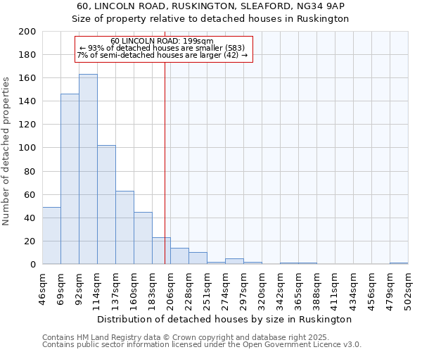 60, LINCOLN ROAD, RUSKINGTON, SLEAFORD, NG34 9AP: Size of property relative to detached houses houses in Ruskington