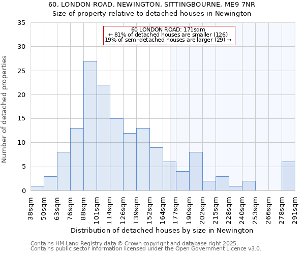 60, LONDON ROAD, NEWINGTON, SITTINGBOURNE, ME9 7NR: Size of property relative to detached houses houses in Newington