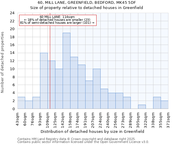 60, MILL LANE, GREENFIELD, BEDFORD, MK45 5DF: Size of property relative to detached houses houses in Greenfield