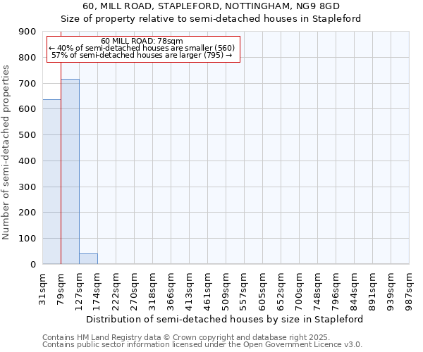 60, MILL ROAD, STAPLEFORD, NOTTINGHAM, NG9 8GD: Size of property relative to semi-detached houses houses in Stapleford