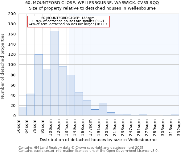 60, MOUNTFORD CLOSE, WELLESBOURNE, WARWICK, CV35 9QQ: Size of property relative to detached houses houses in Wellesbourne