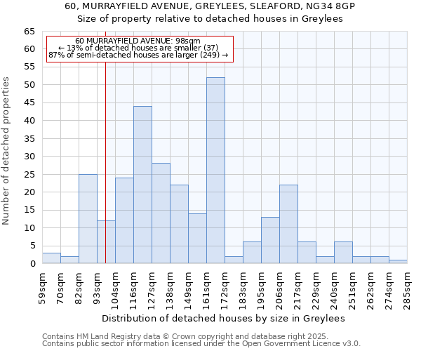 60, MURRAYFIELD AVENUE, GREYLEES, SLEAFORD, NG34 8GP: Size of property relative to detached houses houses in Greylees