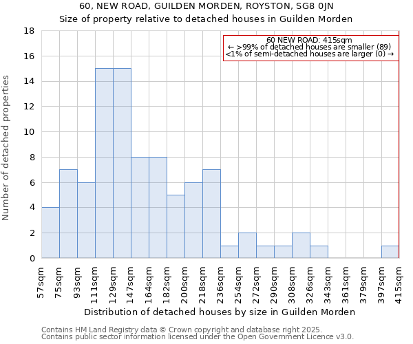 60, NEW ROAD, GUILDEN MORDEN, ROYSTON, SG8 0JN: Size of property relative to detached houses houses in Guilden Morden